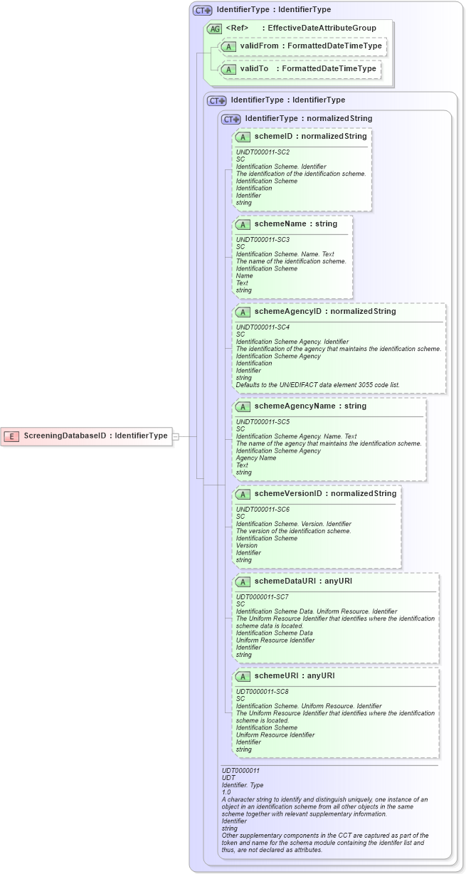 XSD Diagram of ScreeningDatabaseID in schema fields_xsd (HR-XML - Human Resources XML)