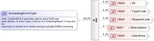 XSD Diagram of ScreeningErrorType in schema components_xsd (HR-XML - Human Resources XML)