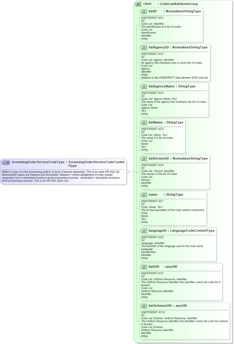 XSD Diagram of ScreeningOrderServiceCodeType in schema fields_xsd (HR-XML - Human Resources XML)