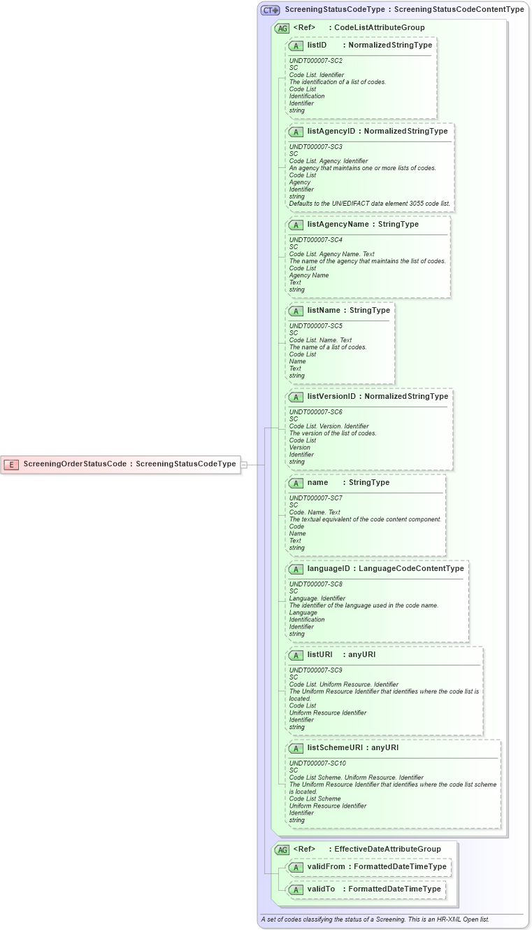 XSD Diagram of ScreeningOrderStatusCode in schema fields_xsd (HR-XML - Human Resources XML)