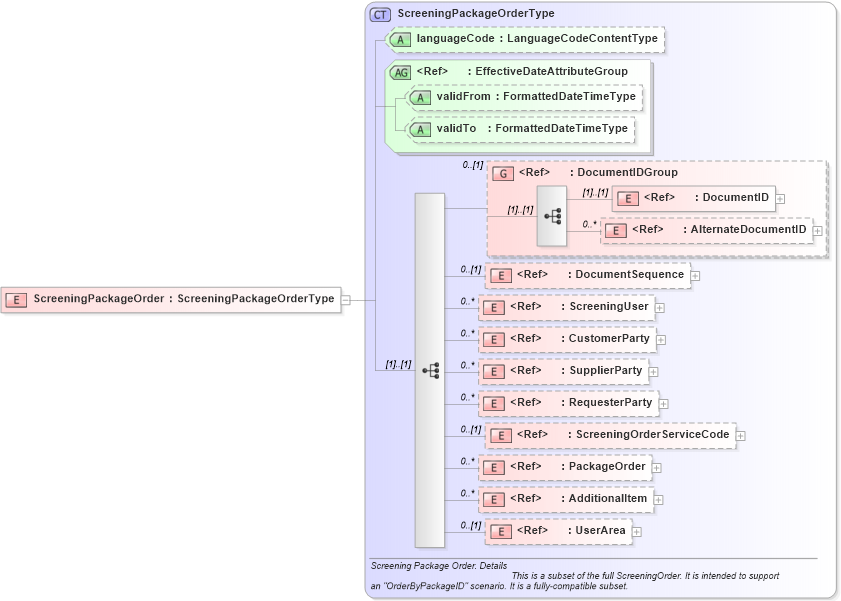 XSD Diagram of ScreeningPackageOrder in schema screeningpackageorder_xsd (HR-XML - Human Resources XML)