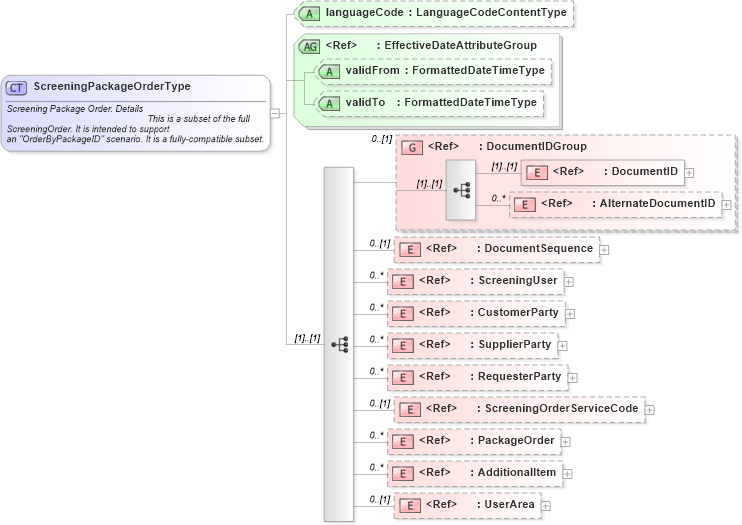 XSD Diagram of ScreeningPackageOrderType in schema screeningpackageorder_xsd (HR-XML - Human Resources XML)