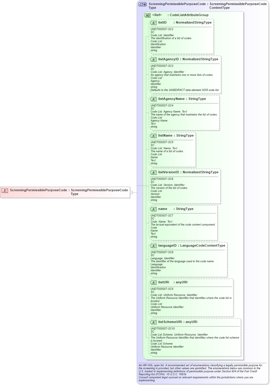 XSD Diagram of ScreeningPermissiblePurposeCode in schema fields_xsd (HR-XML - Human Resources XML)