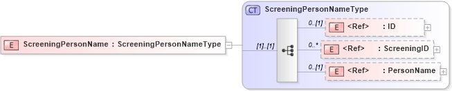 XSD Diagram of ScreeningPersonName in schema components_xsd (HR-XML - Human Resources XML)