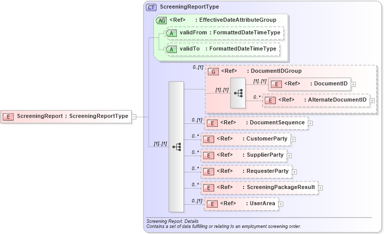 XSD Diagram of ScreeningReport in schema screeningreport_xsd (HR-XML - Human Resources XML)