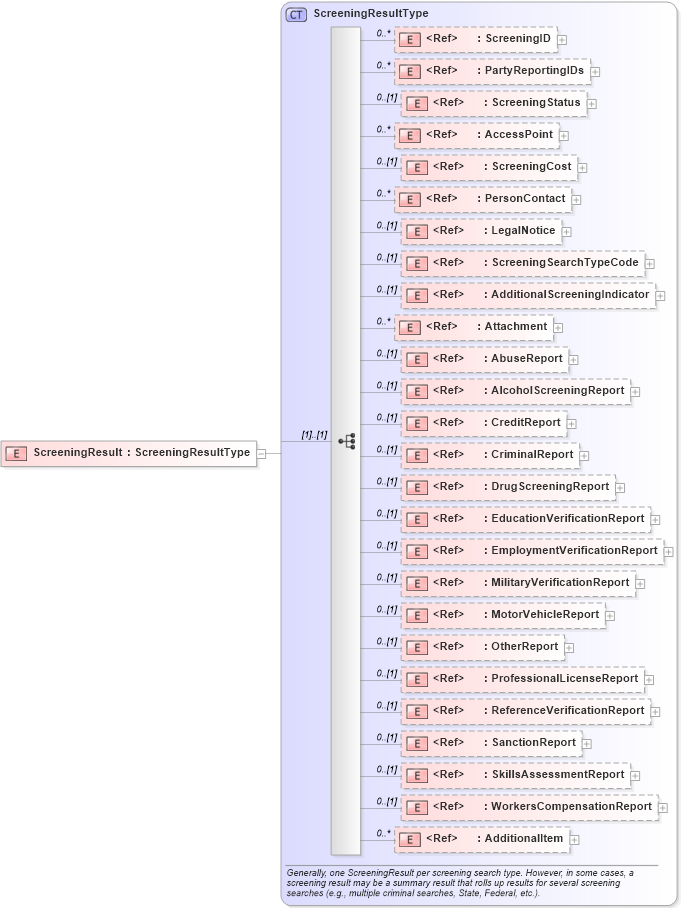 XSD Diagram of ScreeningResult in schema screeningreport_xsd (HR-XML - Human Resources XML)