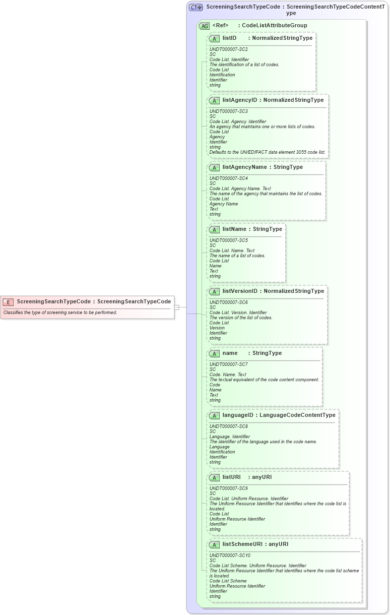 XSD Diagram of ScreeningSearchTypeCode in schema fields_xsd (HR-XML - Human Resources XML)