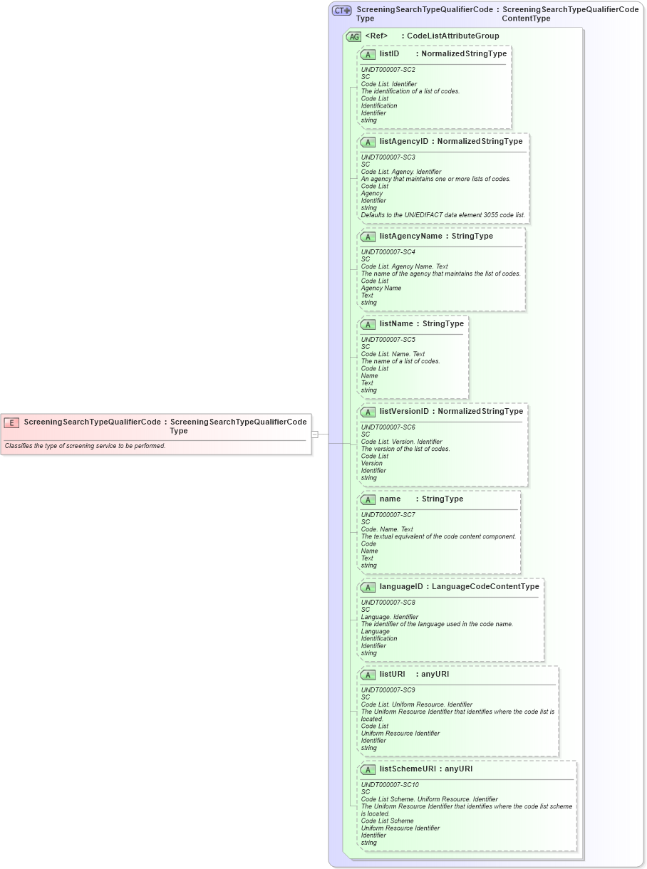 XSD Diagram of ScreeningSearchTypeQualifierCode in schema fields_xsd (HR-XML - Human Resources XML)