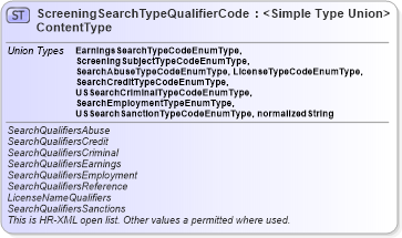 XSD Diagram of ScreeningSearchTypeQualifierCodeContentType in schema codelists_xsd (HR-XML - Human Resources XML)