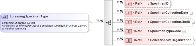 XSD Diagram of ScreeningSpecimenType in schema components_xsd (HR-XML - Human Resources XML)