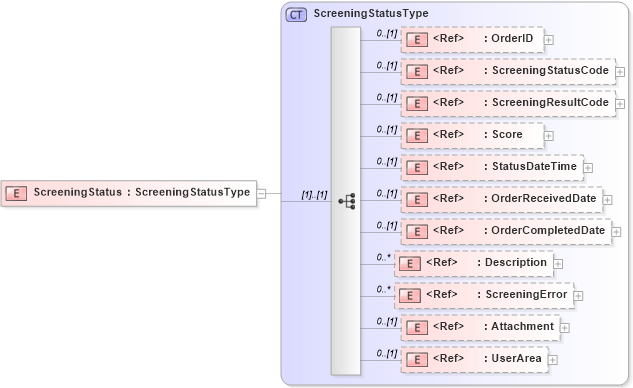 XSD Diagram of ScreeningStatus in schema components_xsd (HR-XML - Human Resources XML)