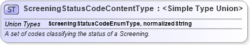 XSD Diagram of ScreeningStatusCodeContentType in schema codelists_xsd (HR-XML - Human Resources XML)