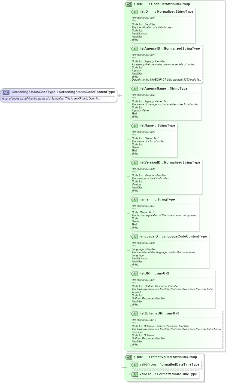 XSD Diagram of ScreeningStatusCodeType in schema fields_xsd (HR-XML - Human Resources XML)