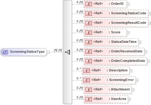 XSD Diagram of ScreeningStatusType in schema components_xsd (HR-XML - Human Resources XML)