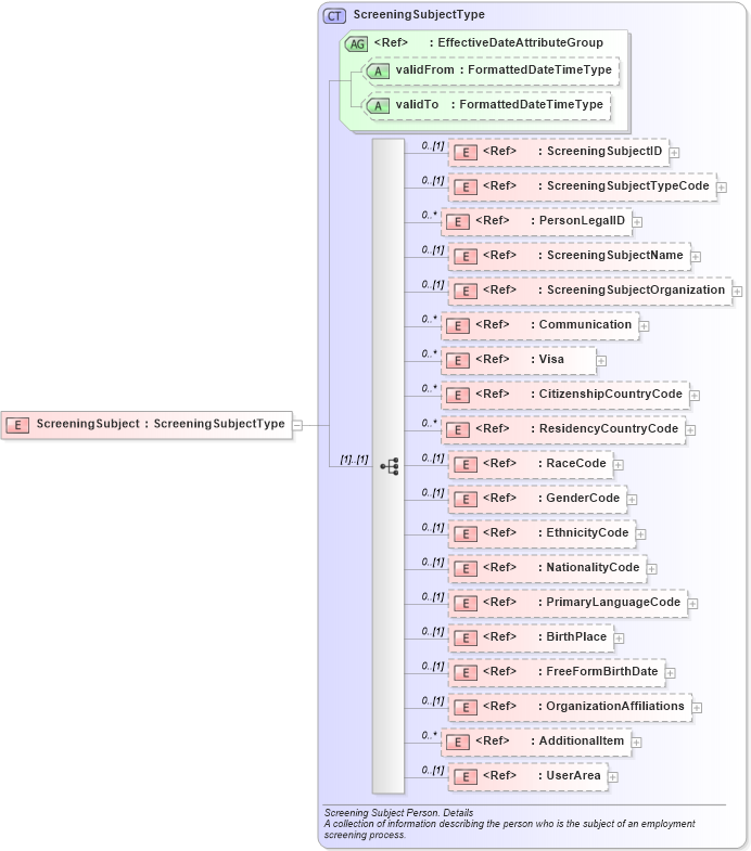 XSD Diagram of ScreeningSubject in schema components_xsd (HR-XML - Human Resources XML)