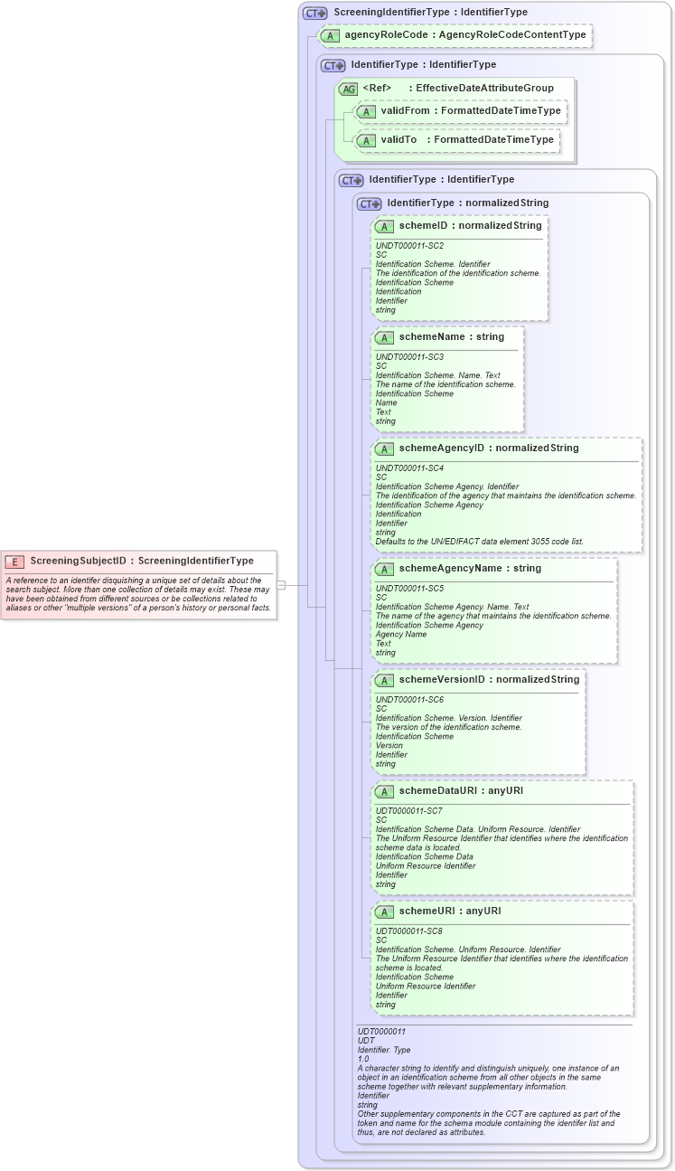XSD Diagram of ScreeningSubjectID in schema fields_xsd (HR-XML - Human Resources XML)