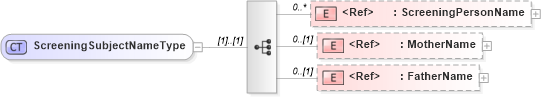 XSD Diagram of ScreeningSubjectNameType in schema components_xsd (HR-XML - Human Resources XML)