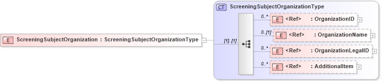 XSD Diagram of ScreeningSubjectOrganization in schema components_xsd (HR-XML - Human Resources XML)