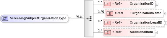 XSD Diagram of ScreeningSubjectOrganizationType in schema components_xsd (HR-XML - Human Resources XML)