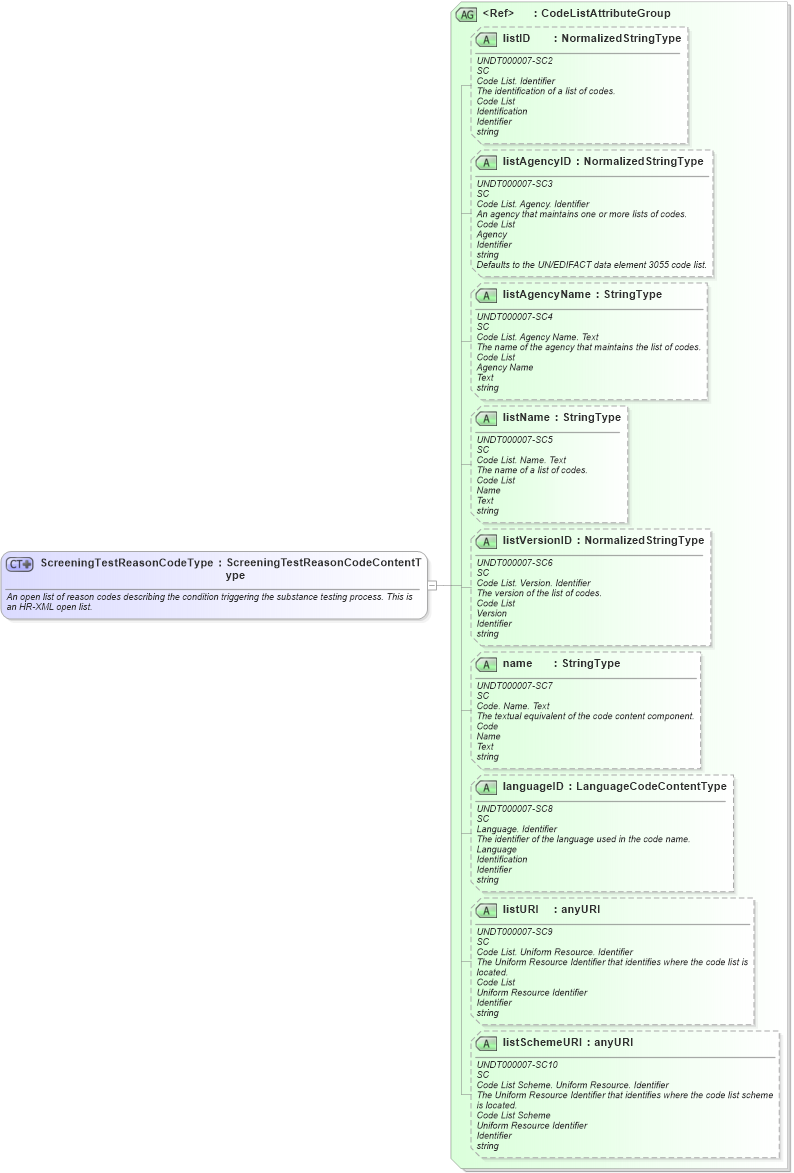 XSD Diagram of ScreeningTestReasonCodeType in schema fields_xsd (HR-XML - Human Resources XML)