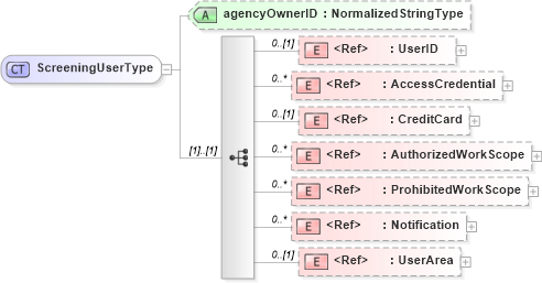 XSD Diagram of ScreeningUserType in schema components_xsd (HR-XML - Human Resources XML)