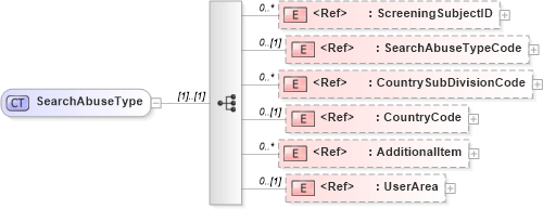 XSD Diagram of SearchAbuseType in schema components_xsd (HR-XML - Human Resources XML)