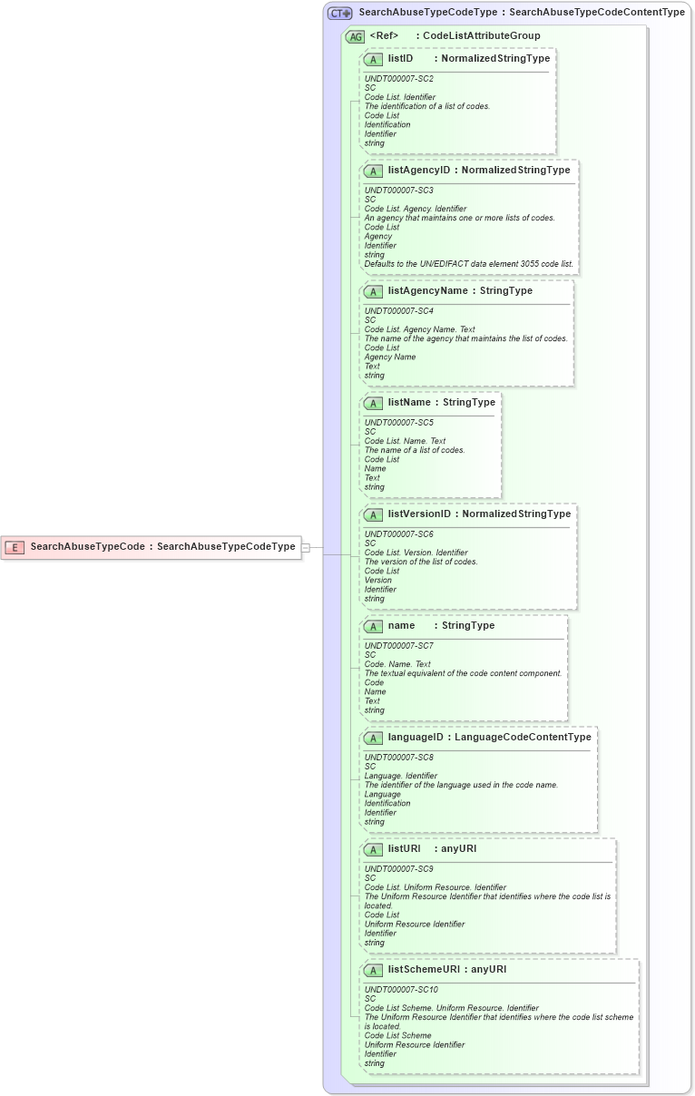 XSD Diagram of SearchAbuseTypeCode in schema fields_xsd (HR-XML - Human Resources XML)