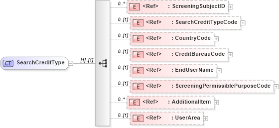 XSD Diagram of SearchCreditType in schema components_xsd (HR-XML - Human Resources XML)