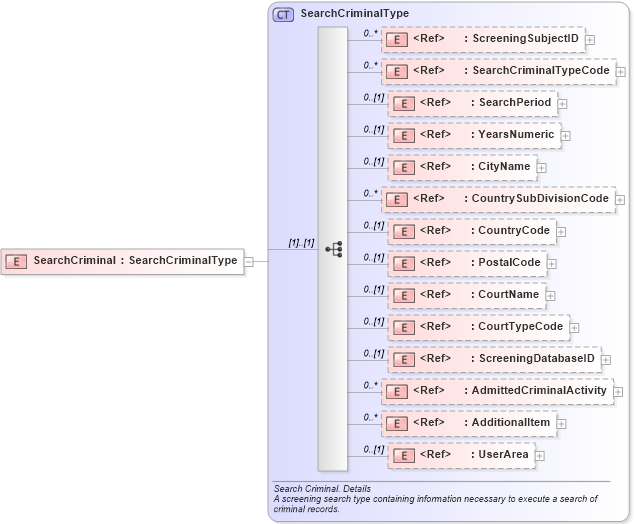 XSD Diagram of SearchCriminal in schema components_xsd (HR-XML - Human Resources XML)