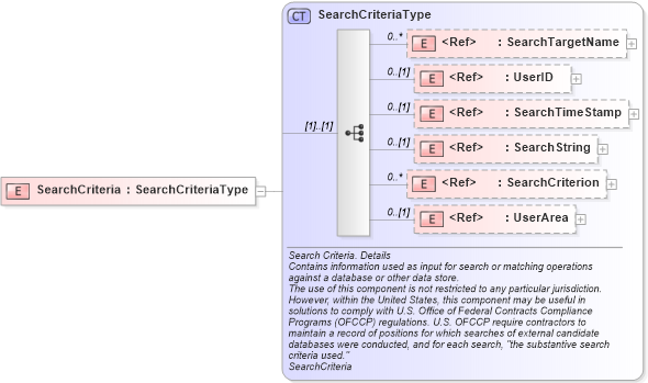 XSD Diagram of SearchCriteria in schema components_xsd (HR-XML - Human Resources XML)