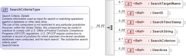 XSD Diagram of SearchCriteriaType in schema components_xsd (HR-XML - Human Resources XML)