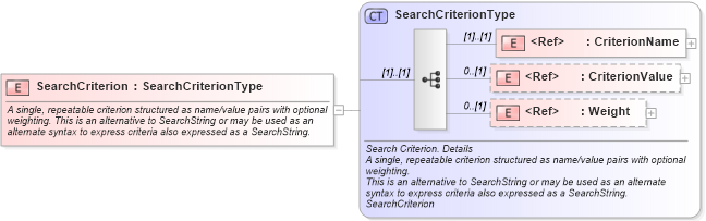 XSD Diagram of SearchCriterion in schema components_xsd (HR-XML - Human Resources XML)