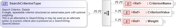 XSD Diagram of SearchCriterionType in schema components_xsd (HR-XML - Human Resources XML)