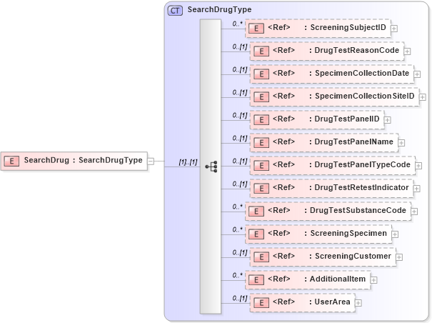 XSD Diagram of SearchDrug in schema components_xsd (HR-XML - Human Resources XML)