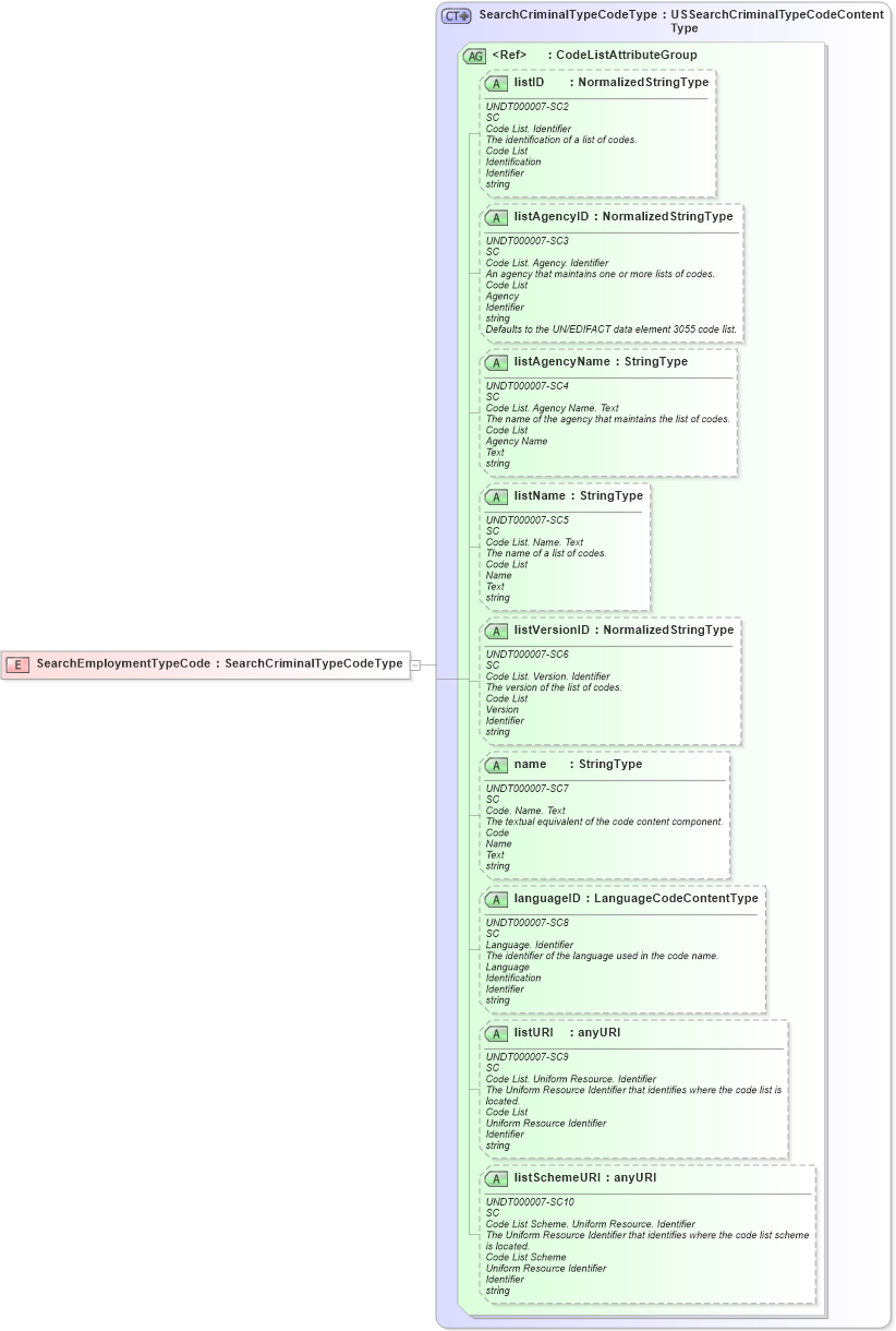 XSD Diagram of SearchEmploymentTypeCode in schema fields_xsd (HR-XML - Human Resources XML)