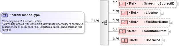 XSD Diagram of SearchLicenseType in schema components_xsd (HR-XML - Human Resources XML)