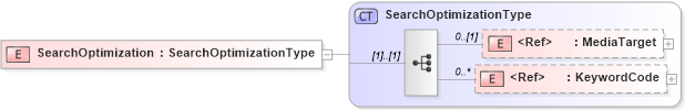 XSD Diagram of SearchOptimization in schema components_xsd (HR-XML - Human Resources XML)