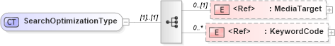 XSD Diagram of SearchOptimizationType in schema components_xsd (HR-XML - Human Resources XML)
