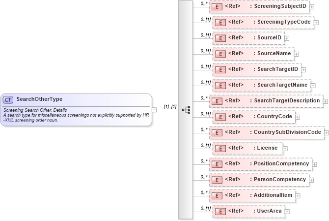 XSD Diagram of SearchOtherType in schema components_xsd (HR-XML - Human Resources XML)