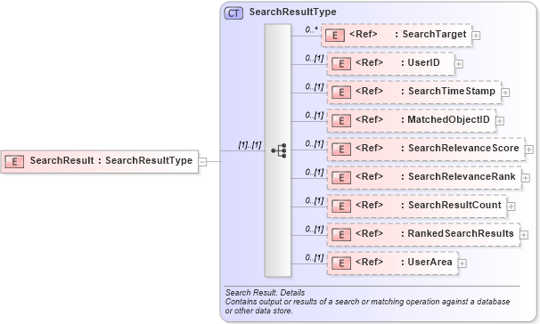 XSD Diagram of SearchResult in schema components_xsd (HR-XML - Human Resources XML)