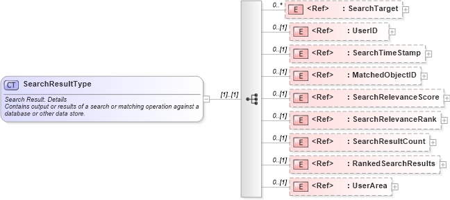 XSD Diagram of SearchResultType in schema components_xsd (HR-XML - Human Resources XML)