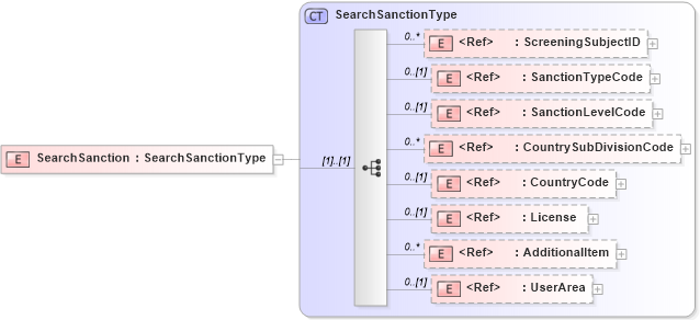 XSD Diagram of SearchSanction in schema components_xsd (HR-XML - Human Resources XML)