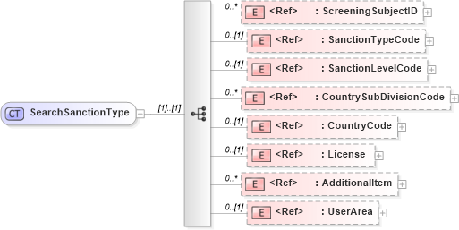 XSD Diagram of SearchSanctionType in schema components_xsd (HR-XML - Human Resources XML)