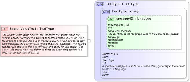 XSD Diagram of SearchValueText in schema fields_xsd1 (HR-XML - Human Resources XML)
