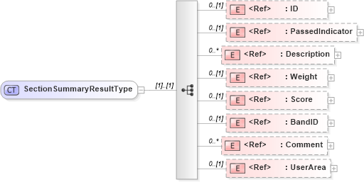 XSD Diagram of SectionSummaryResultType in schema components_xsd (HR-XML - Human Resources XML)