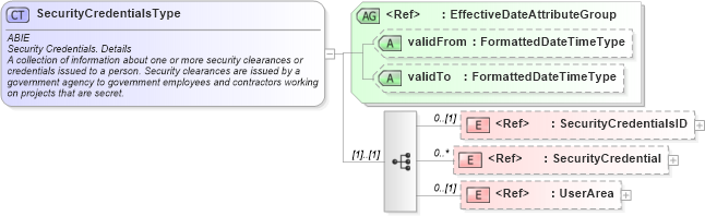 XSD Diagram of SecurityCredentialsType in schema components_xsd (HR-XML - Human Resources XML)