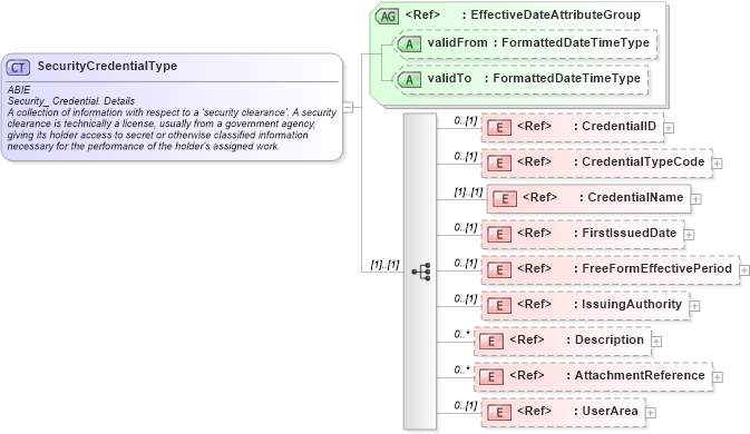 XSD Diagram of SecurityCredentialType in schema components_xsd (HR-XML - Human Resources XML)