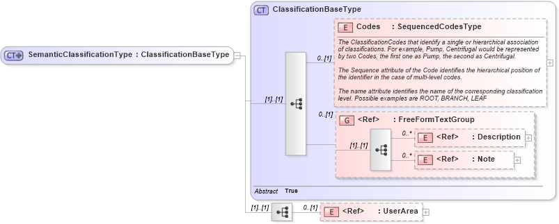 XSD Diagram of SemanticClassificationType in schema components_xsd1 (HR-XML - Human Resources XML)