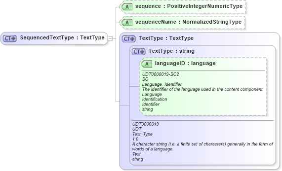XSD Diagram of SequencedTextType in schema fields_xsd1 (HR-XML - Human Resources XML)
