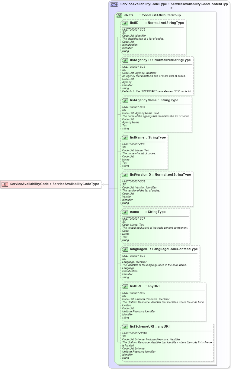 XSD Diagram of ServiceAvailabilityCode in schema fields_xsd (HR-XML - Human Resources XML)